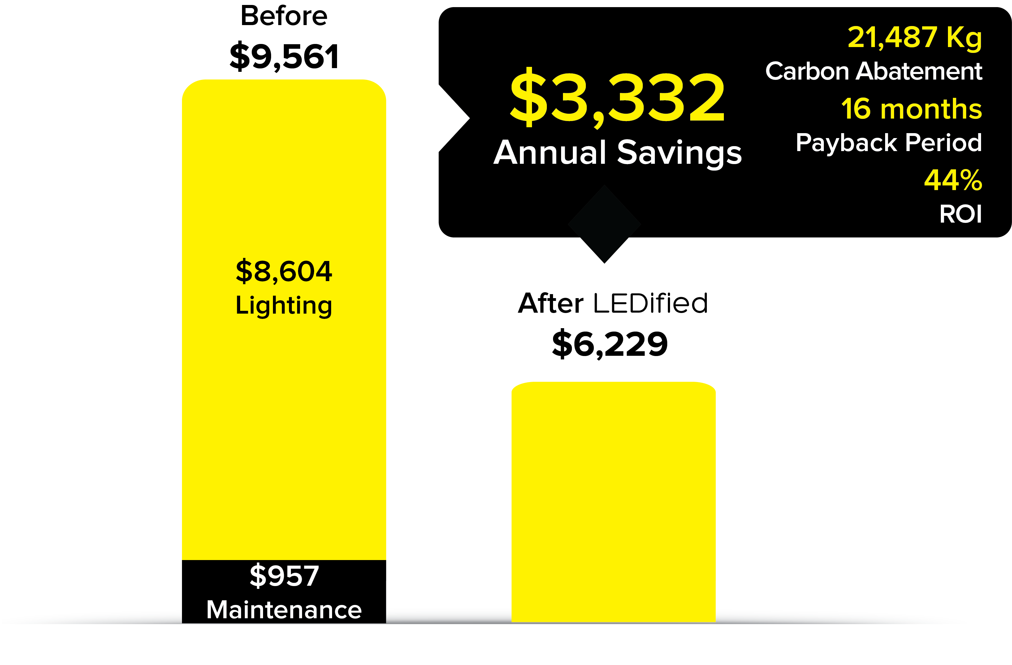 Floyd Instruments Saved Money with LED Lighting - Ledified